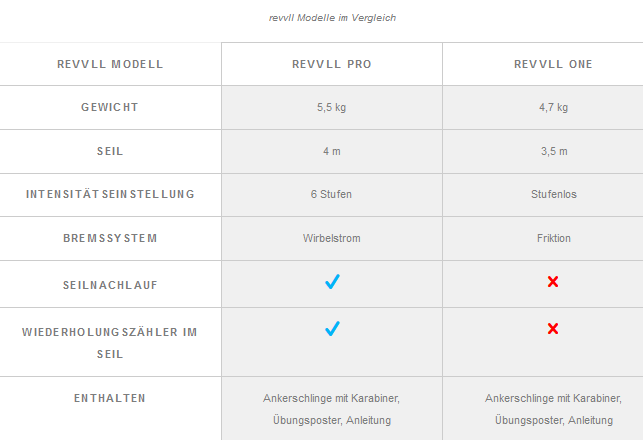 gegenüberstellung revvll-one und revvll-pro aerobis